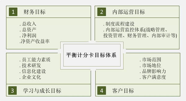 【戰(zhàn)略管理】戰(zhàn)略目標(biāo)是什么？企業(yè)的戰(zhàn)略目標(biāo)體系構(gòu)成