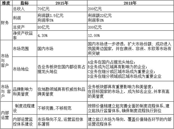 【戰(zhàn)略管理】戰(zhàn)略目標(biāo)是什么？企業(yè)的戰(zhàn)略目標(biāo)體系構(gòu)成