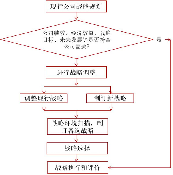 如何評價企業戰略？企業戰略評價標準！