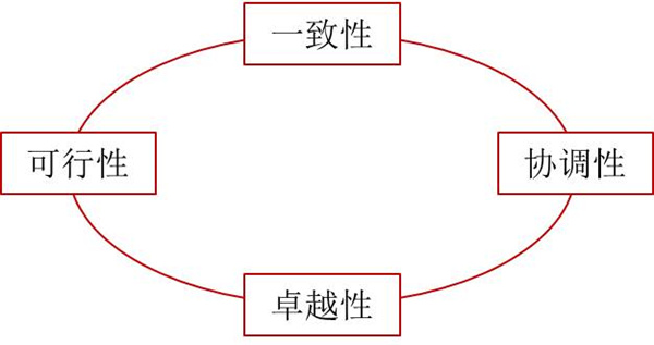 如何評價企業戰略？企業戰略評價標準！