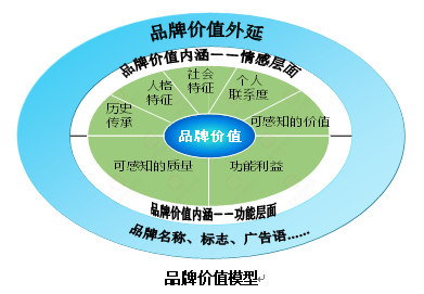 【營銷管理】企業如何選擇品牌戰略？
