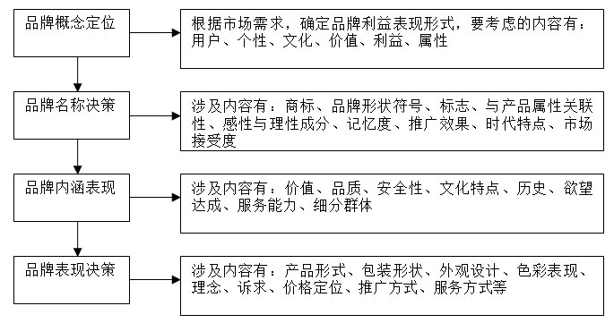 【營銷管理】企業如何選擇品牌戰略？