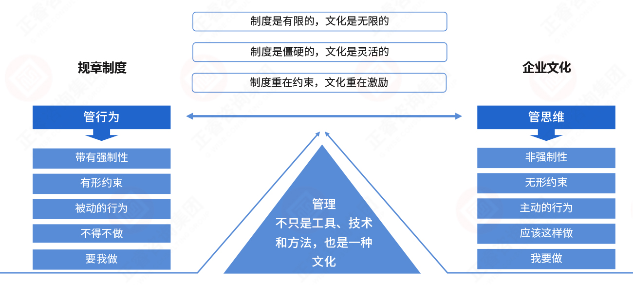 從管行為到管思維 從管行為到管思維