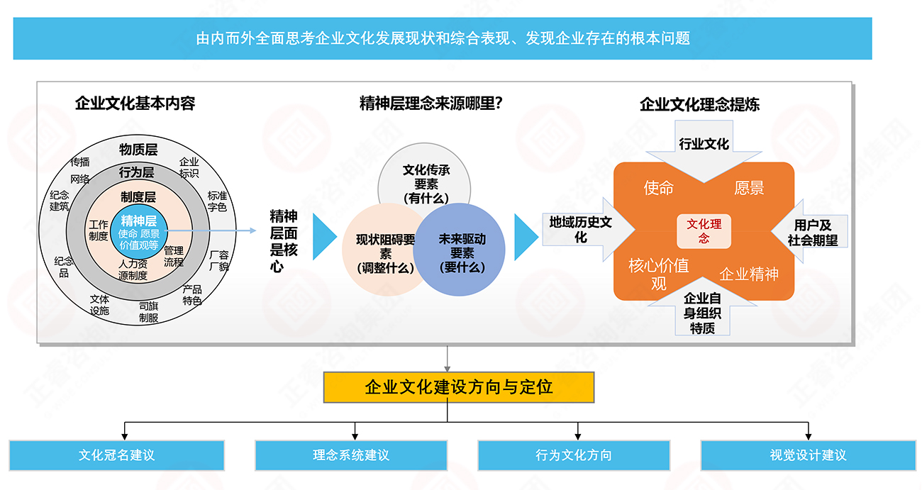 企業文化定位 企業文化定位