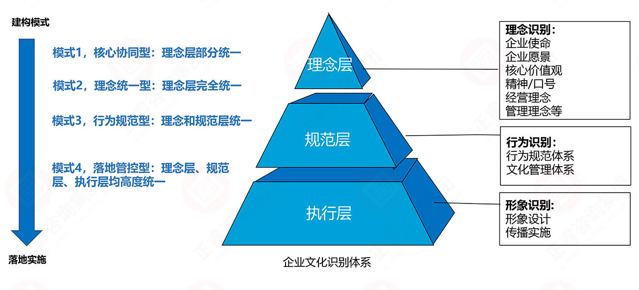 理念、行為、形象識別 理念、行為、形象識別