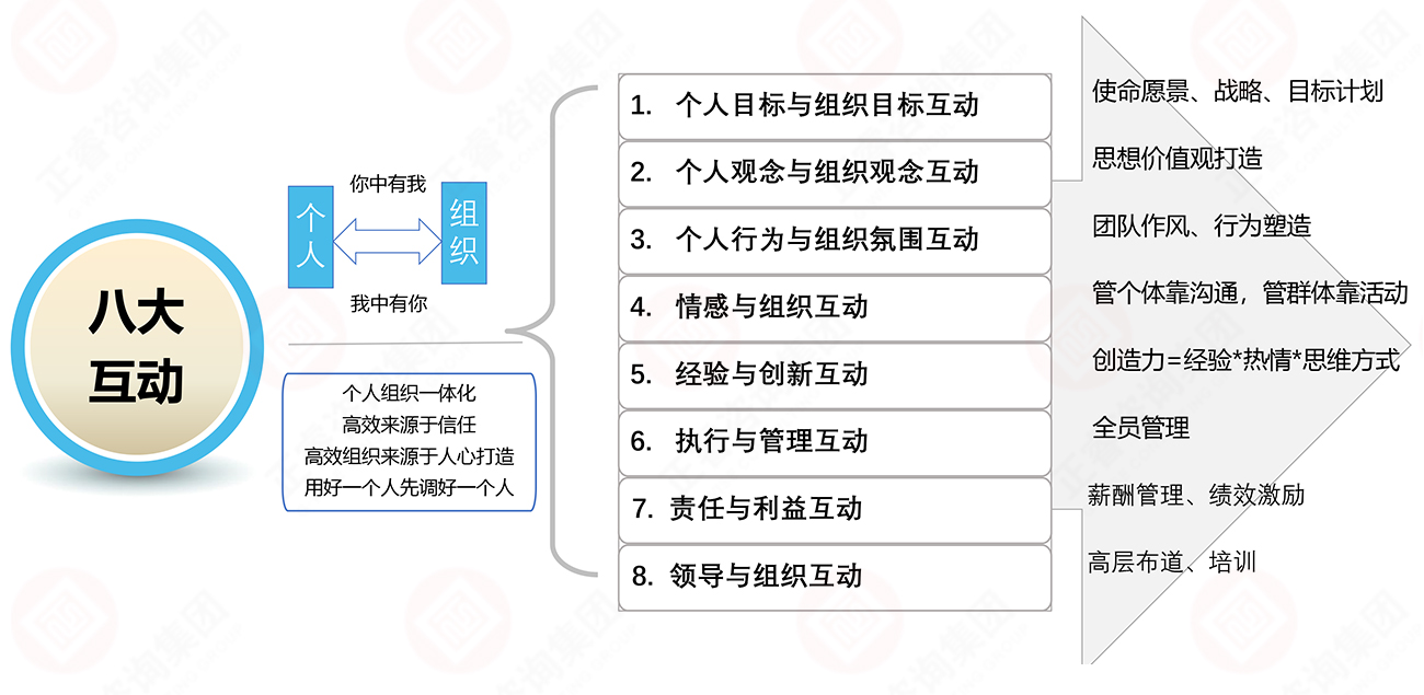 企業文化八大互動 企業文化八大互動