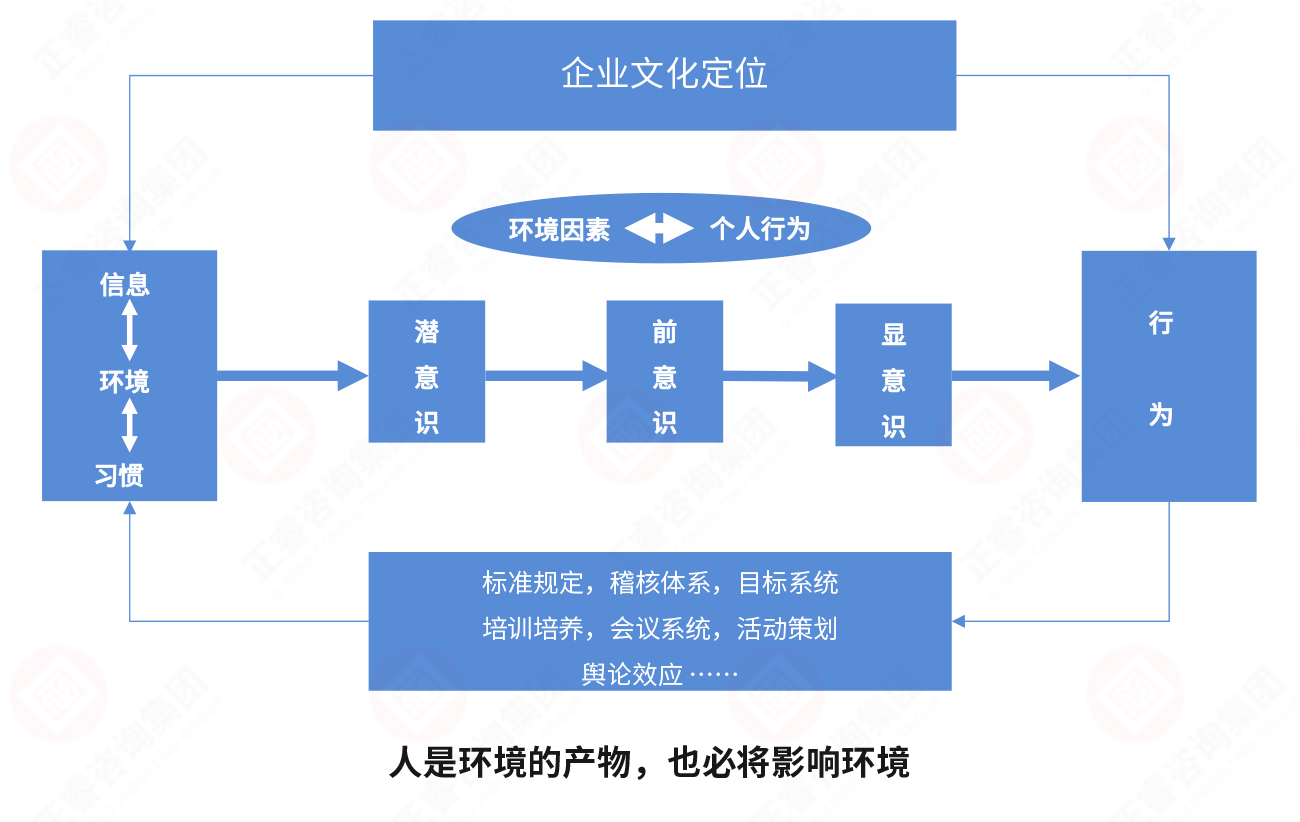 從環境到行為 從環境到行為
