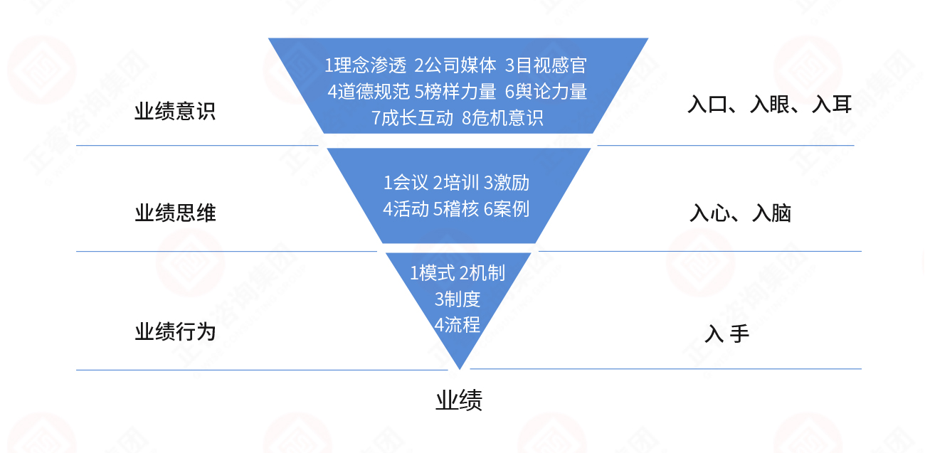 從行為到業績 從行為到業績