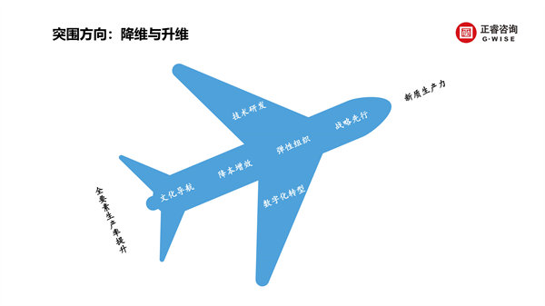 正睿咨詢集團(tuán)新質(zhì)生產(chǎn)力系列課程之《新形勢(shì)、新規(guī)劃、新未來(lái)》