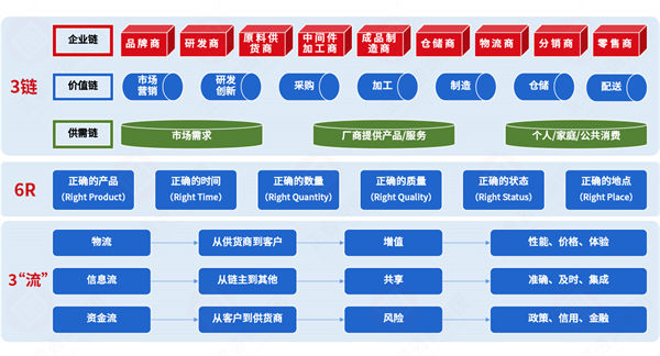 集成供應(yīng)鏈各環(huán)節(jié)割裂，協(xié)同效率如何突破斷層困局？